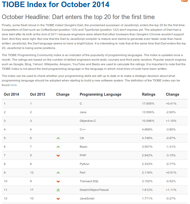 tiobe-index-oct-2014